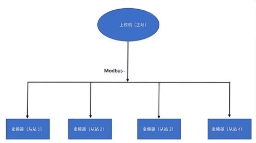 Modbus協(xié)議